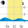 Piankatank River Bridge tide chart for Monday, April 1, 2024