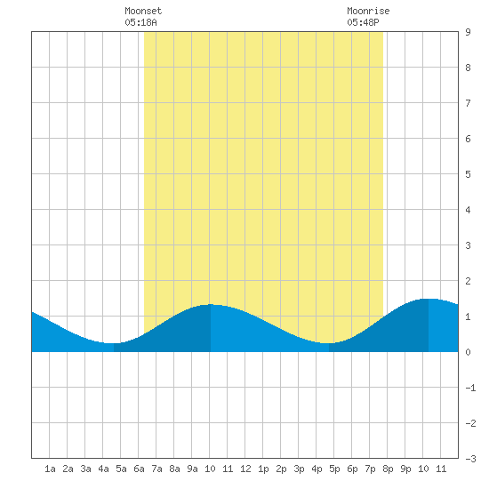 Piankatank River Bridge tide chart for Sunday, April 21, 2024