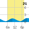 Piankatank River Bridge tide chart for Sunday, April 21, 2024