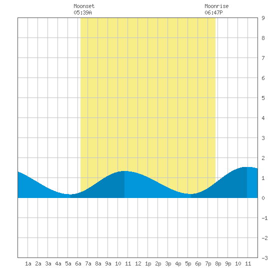 Piankatank River Bridge tide chart for Monday, April 22, 2024