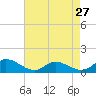 Piankatank River Bridge tide chart for Saturday, April 27, 2024