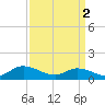 Piankatank River Bridge tide chart for Tuesday, April 2, 2024