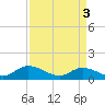 Piankatank River Bridge tide chart for Wednesday, April 3, 2024