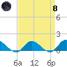 Piankatank River Bridge tide chart for Monday, April 8, 2024