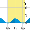 Piankatank River Bridge tide chart for Tuesday, April 9, 2024