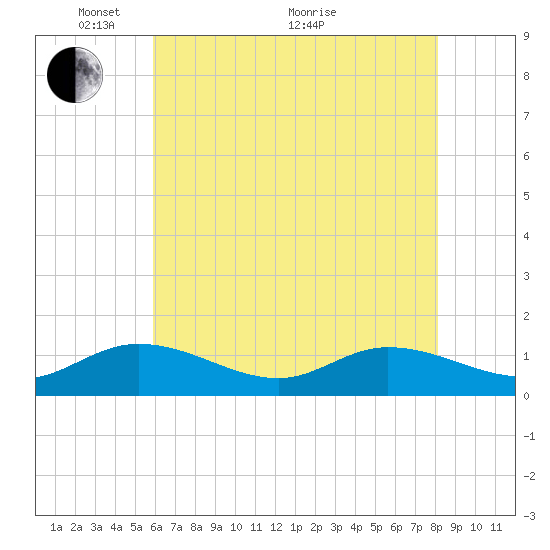 Piankatank River Bridge tide chart for Wednesday, May 15, 2024