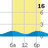 Piankatank River Bridge tide chart for Thursday, May 16, 2024