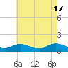 Piankatank River Bridge tide chart for Friday, May 17, 2024