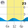 Piankatank River Bridge tide chart for Thursday, May 23, 2024