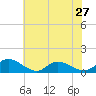 Piankatank River Bridge tide chart for Monday, May 27, 2024