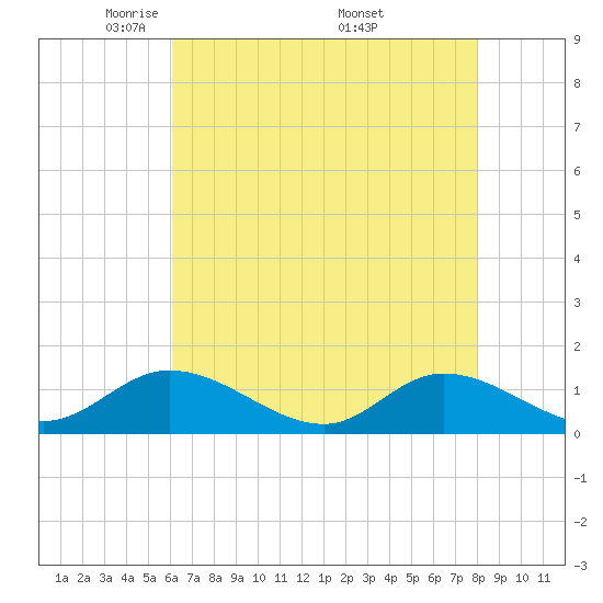 Piankatank River Bridge tide chart for Thursday, May 2, 2024