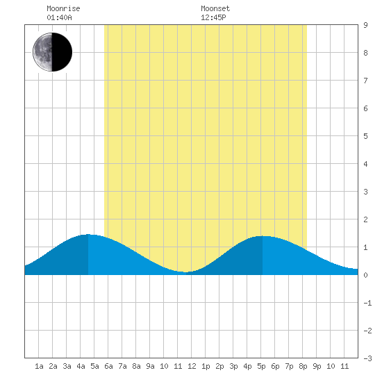 Piankatank River Bridge tide chart for Thursday, May 30, 2024