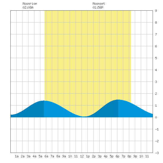 Piankatank River Bridge tide chart for Friday, May 31, 2024