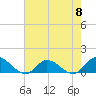 Piankatank River Bridge tide chart for Wednesday, May 8, 2024