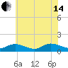 Piankatank River Bridge tide chart for Friday, June 14, 2024