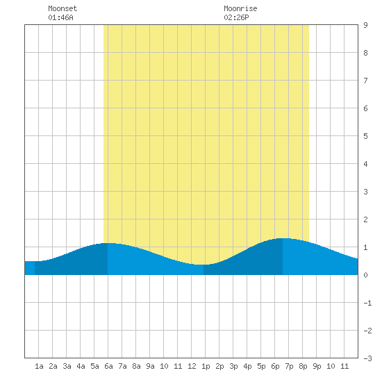 Piankatank River Bridge tide chart for Saturday, June 15, 2024