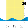 Piankatank River Bridge tide chart for Thursday, June 20, 2024