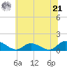 Piankatank River Bridge tide chart for Friday, June 21, 2024