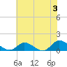 Piankatank River Bridge tide chart for Monday, June 3, 2024