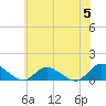 Piankatank River Bridge tide chart for Wednesday, June 5, 2024