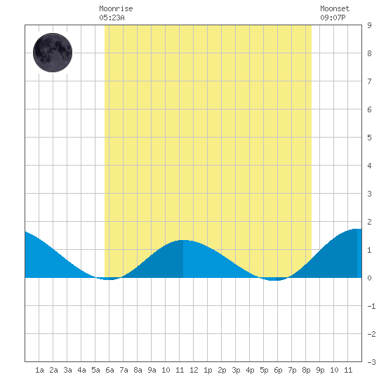 Piankatank River Bridge tide chart for Thursday, June 6, 2024