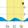 Piankatank River Bridge tide chart for Saturday, June 8, 2024