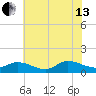 Piankatank River Bridge tide chart for Saturday, July 13, 2024