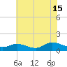 Piankatank River Bridge tide chart for Monday, July 15, 2024