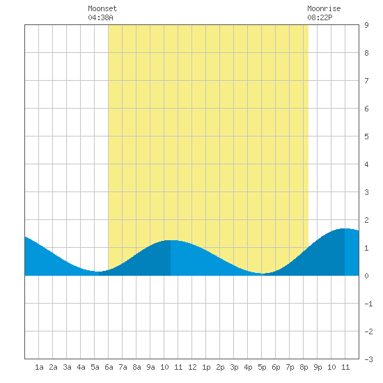 Piankatank River Bridge tide chart for Saturday, July 20, 2024