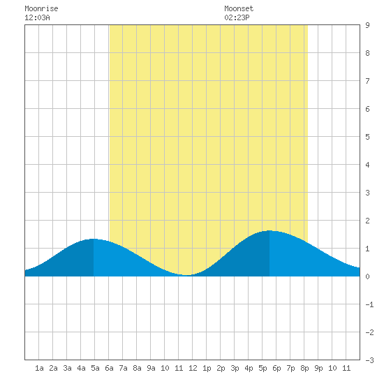 Piankatank River Bridge tide chart for Sunday, July 28, 2024
