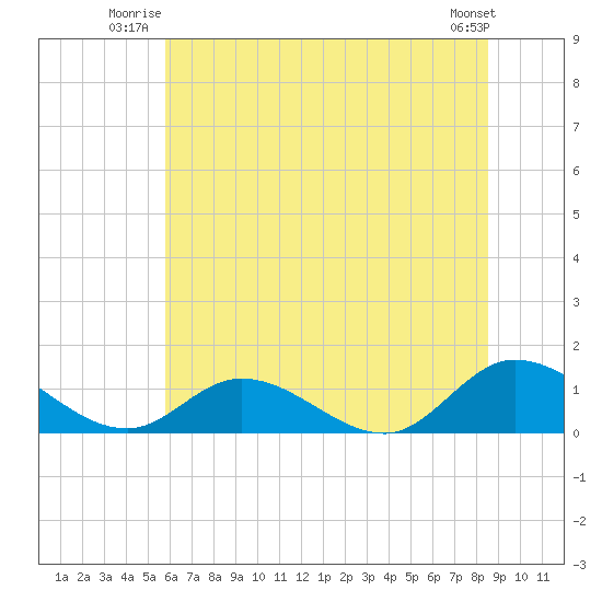 Piankatank River Bridge tide chart for Wednesday, July 3, 2024