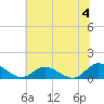 Piankatank River Bridge tide chart for Thursday, July 4, 2024