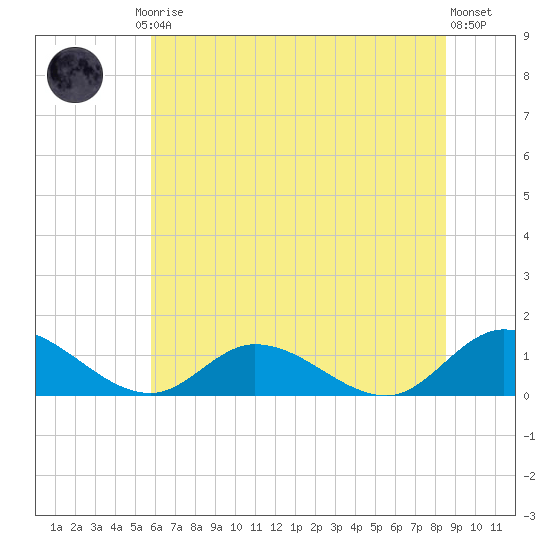 Piankatank River Bridge tide chart for Friday, July 5, 2024