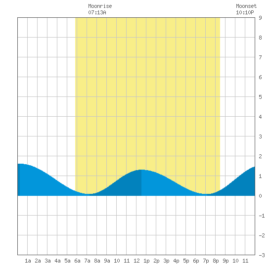 Piankatank River Bridge tide chart for Sunday, July 7, 2024