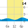 Piankatank River Bridge tide chart for Wednesday, August 14, 2024