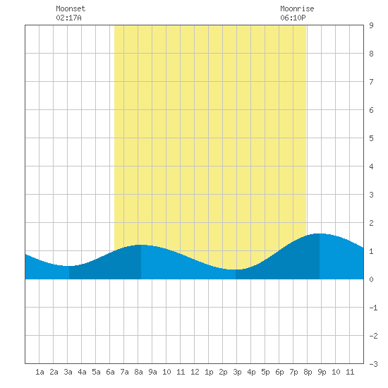 Piankatank River Bridge tide chart for Friday, August 16, 2024