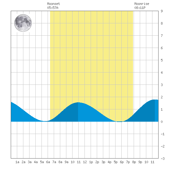 Piankatank River Bridge tide chart for Monday, August 19, 2024