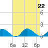 Piankatank River Bridge tide chart for Thursday, August 22, 2024