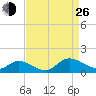 Piankatank River Bridge tide chart for Monday, August 26, 2024