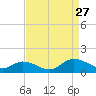 Piankatank River Bridge tide chart for Tuesday, August 27, 2024
