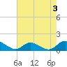 Piankatank River Bridge tide chart for Saturday, August 3, 2024