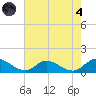 Piankatank River Bridge tide chart for Sunday, August 4, 2024
