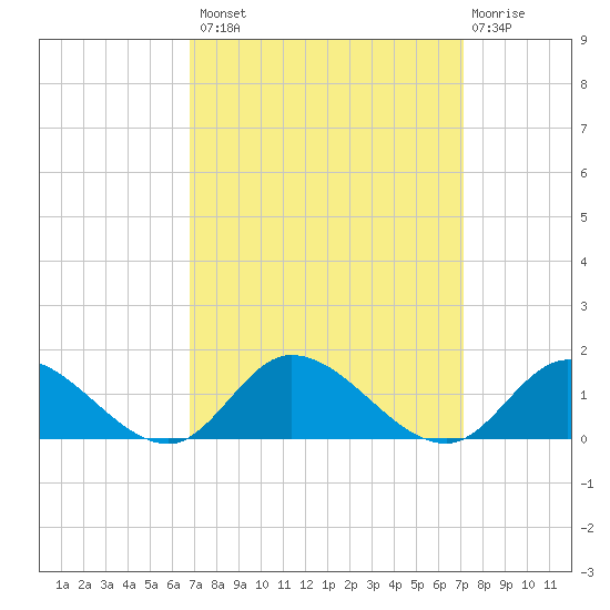 Piankatank River Bridge tide chart for Wednesday, September 18, 2024