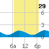 Piankatank River Bridge tide chart for Sunday, September 29, 2024