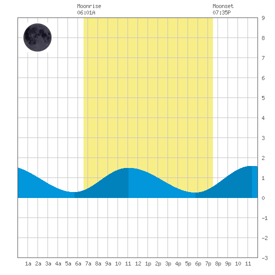 Piankatank River Bridge tide chart for Monday, September 2, 2024