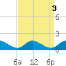 Piankatank River Bridge tide chart for Tuesday, September 3, 2024