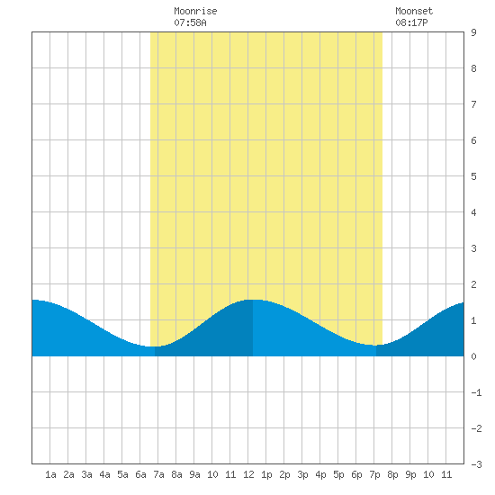 Piankatank River Bridge tide chart for Wednesday, September 4, 2024