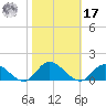 Piankatank River Bridge tide chart for Thursday, October 17, 2024