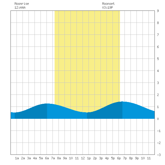 Piankatank River Bridge tide chart for Friday, October 25, 2024