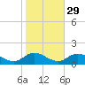 Piankatank River Bridge tide chart for Tuesday, October 29, 2024